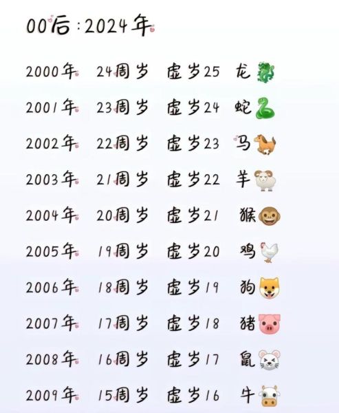 生肖与属相今年多少岁（2024生肖年龄对照表速查）