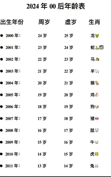 生肖与属相今年多少岁(2024生肖年龄对照表速查)