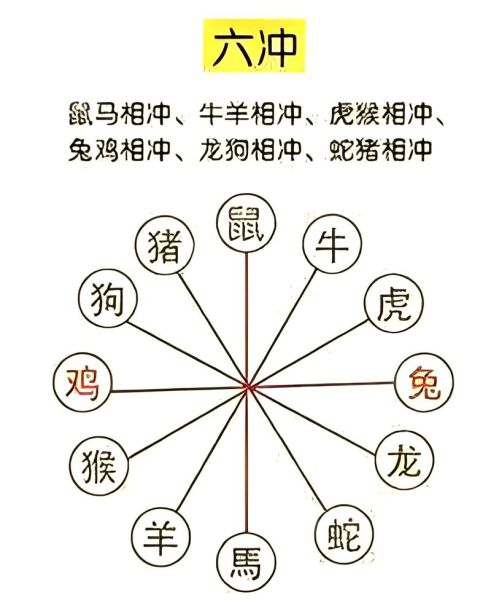 生肖与属相相冲吗(生肖和属相相冲会影响婚姻吗)