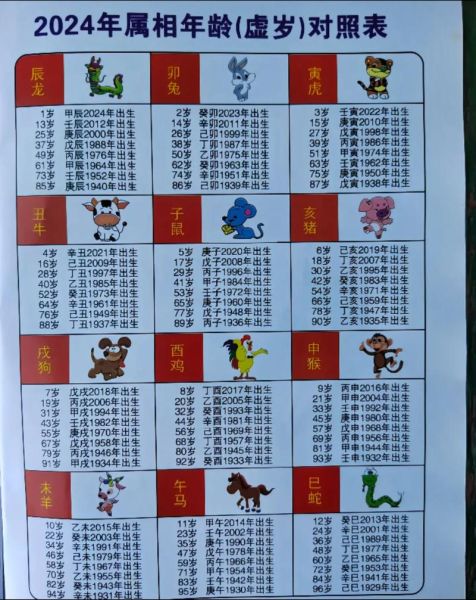 十二生肖属相及年龄（十二生肖年龄对照表2024怎么查）