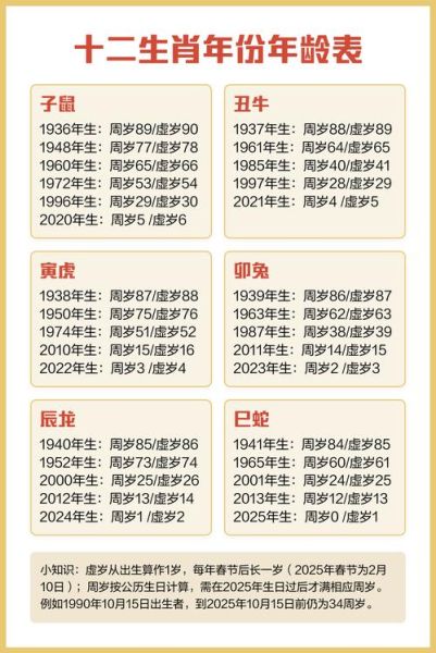 十二生肖属相及年龄(十二生肖年龄对照表2024怎么查)