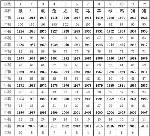 阳历查询生肖属相表格图（阳历查询生肖属相速查表）