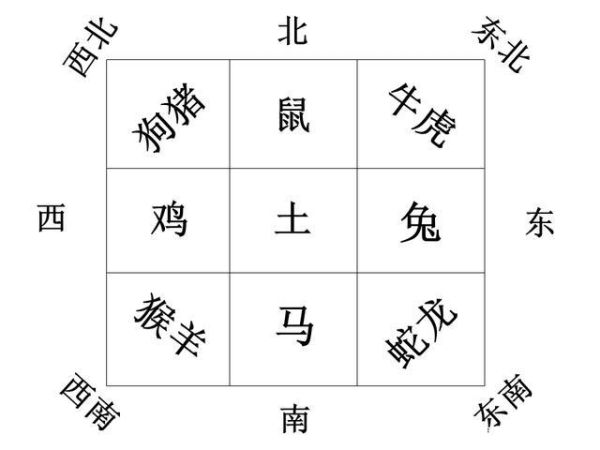属相十二生肖 方位(属相十二生肖方位图怎么看?)