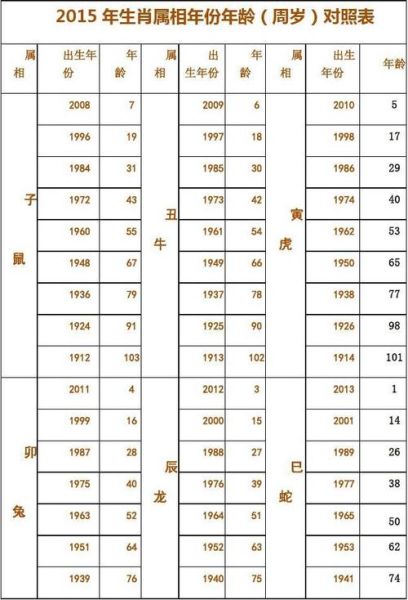 各生肖属相年龄（属虎今年多大对照表）