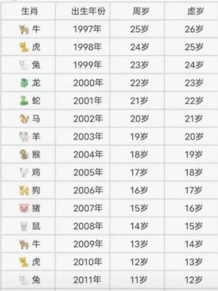 生肖大属相年龄（生肖属相年龄对照表）