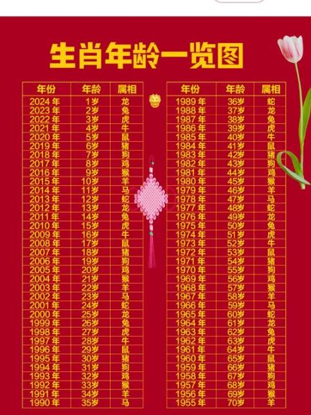 十二生肖所有属相及年龄(十二生肖所有属相及年龄对照表)