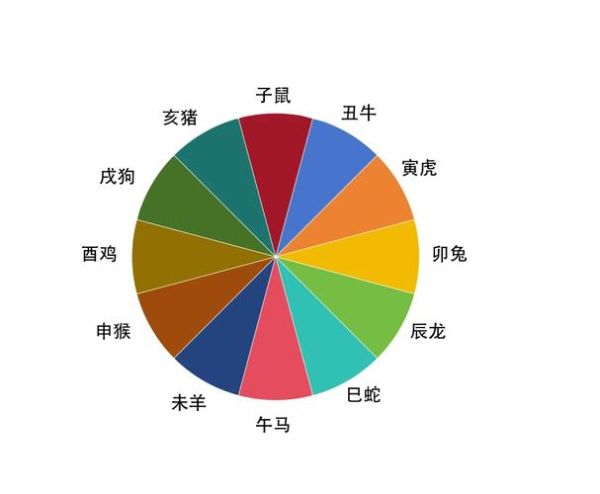 星座是按生肖还是属相(星座是按生肖还是属相算?)