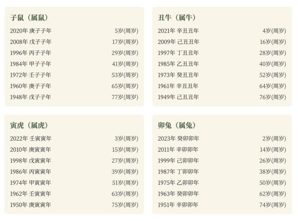 十二生肖属相年龄（2025年新完整版十二生肖年龄表）