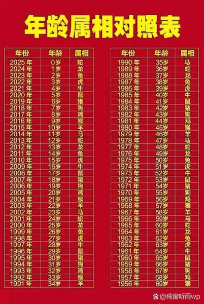 12生肖属相岁数（十二生肖年龄对照表一键速查）