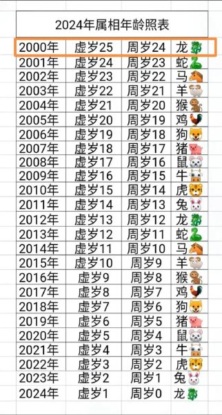 2000年什么生肖属相（2000年是什么生肖？）