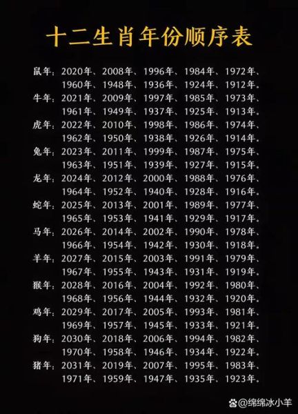 农历生肖属相排列（农历生肖属相年份对照表怎么用？）